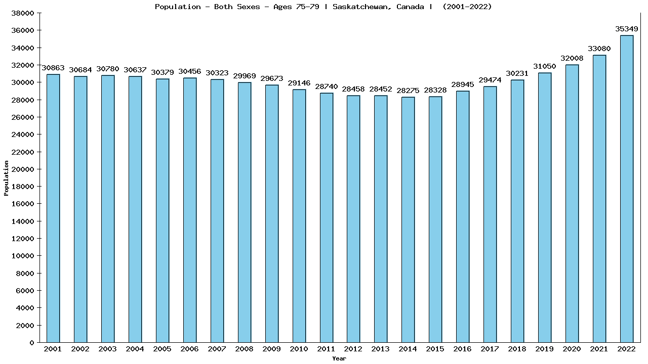 Graph showing Populalation - Elderly Men And Women - Aged 75-79 - [2001-2022] | Saskatchewan, Canada